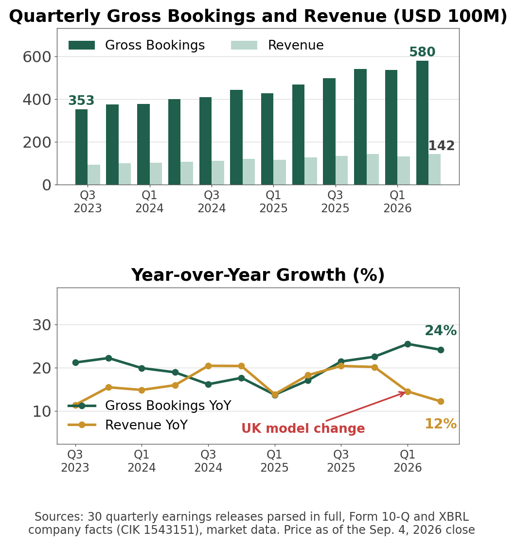 Quarterly gross bookings and revenue, and the widening gap between the two growth rates