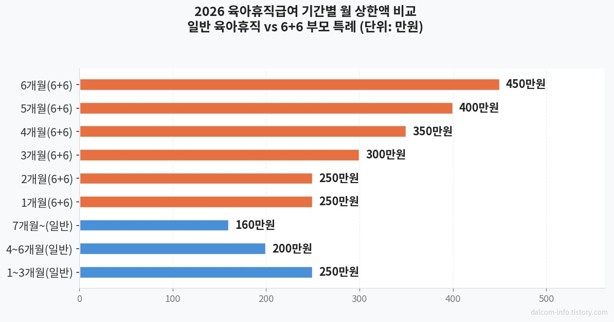 육아휴직급여 기간별 상한액 비교