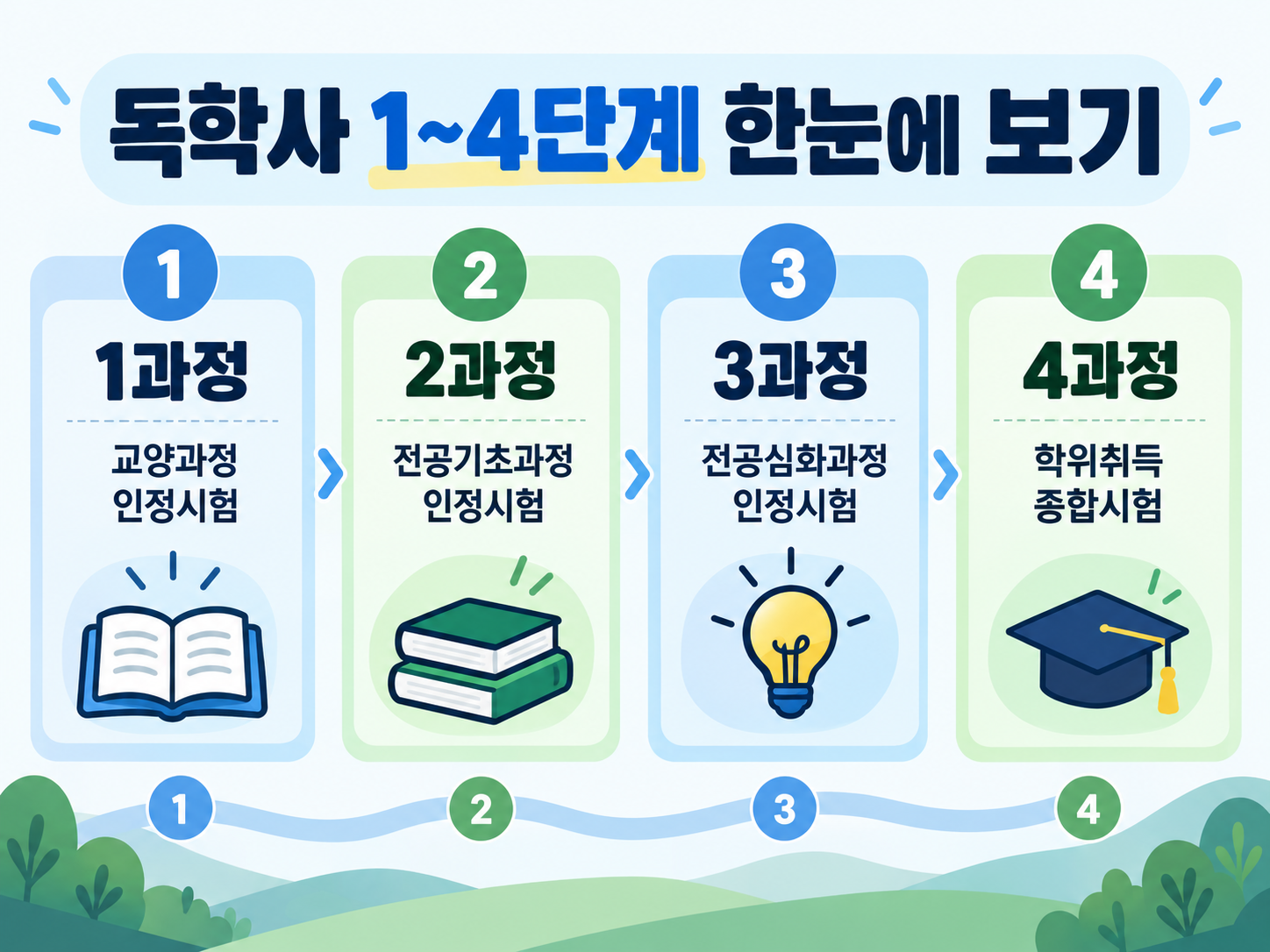 2027년 독학사 시험일정 총정리｜1~4단계 일정, 응시자격, 합격기준