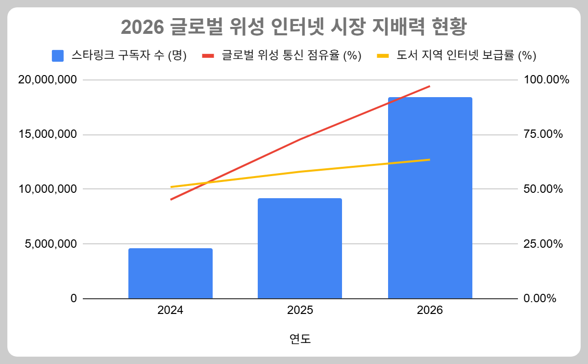 2024년부터 2026년까지 스타링크 구독자가 기하급수적으로 늘어 전 세계 위성 통신 시장의 97% 이상을 점유했음을 보여주는 표