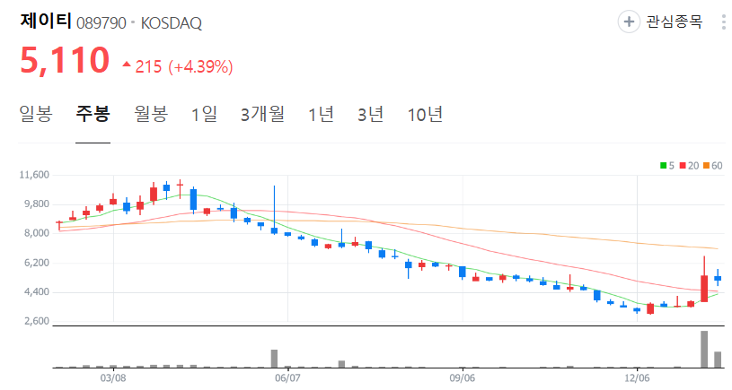 제이티-주가-주봉