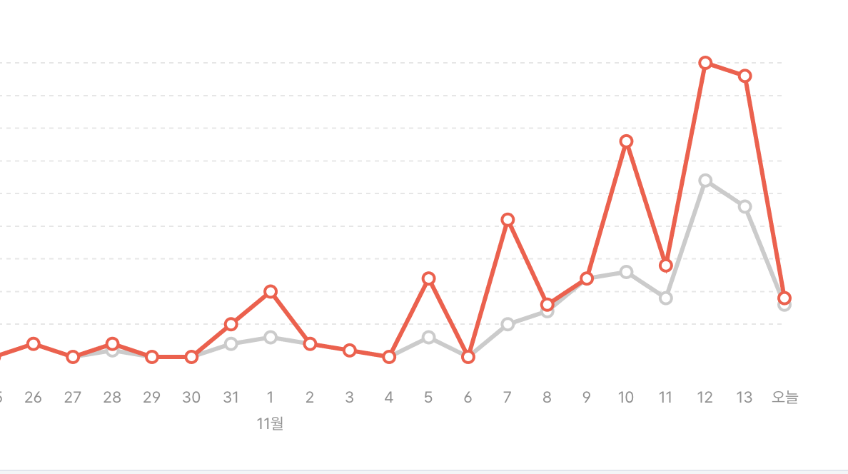 빙문 및 조회수