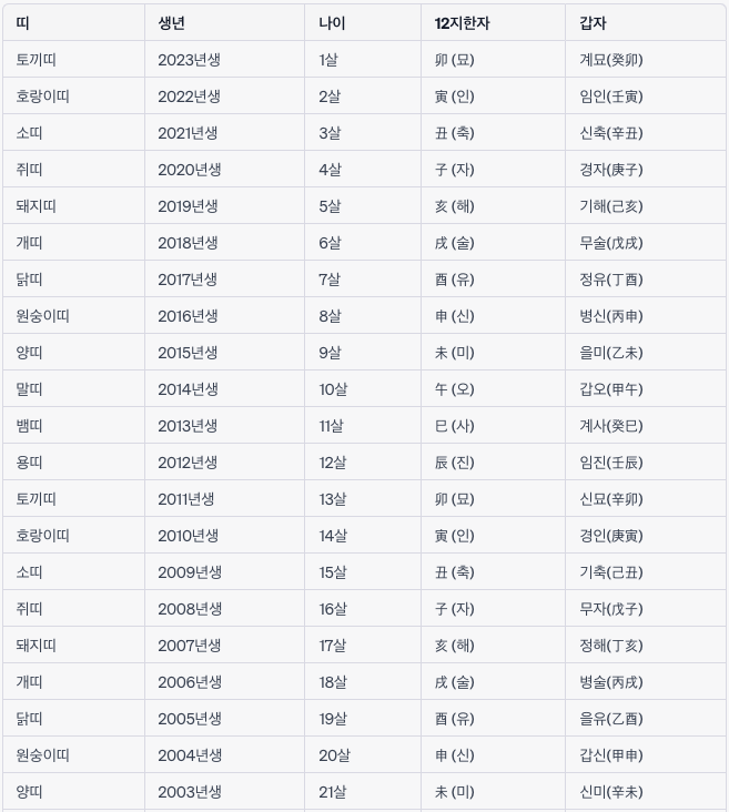 띠별 나이