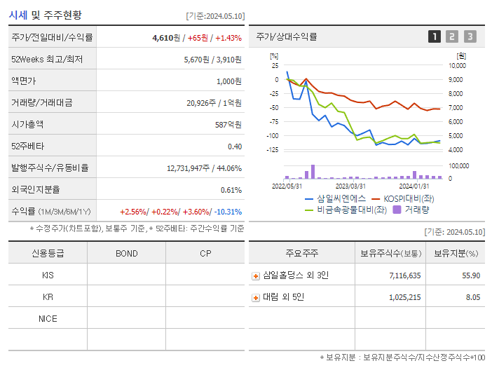 삼일씨엔에스_기업개요