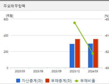 넥스트바이오메디컬 재무지표