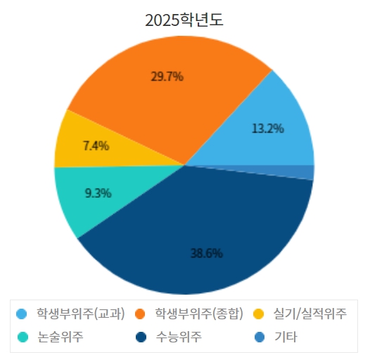 연세대 수시/정시/논술등급컷 확인하기 [2024학년도 결과]