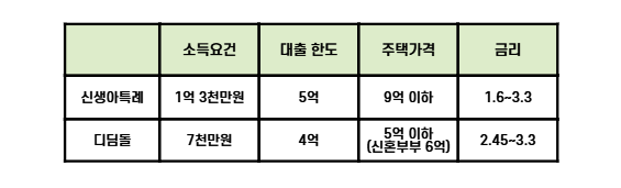 신생아 특례 대출
