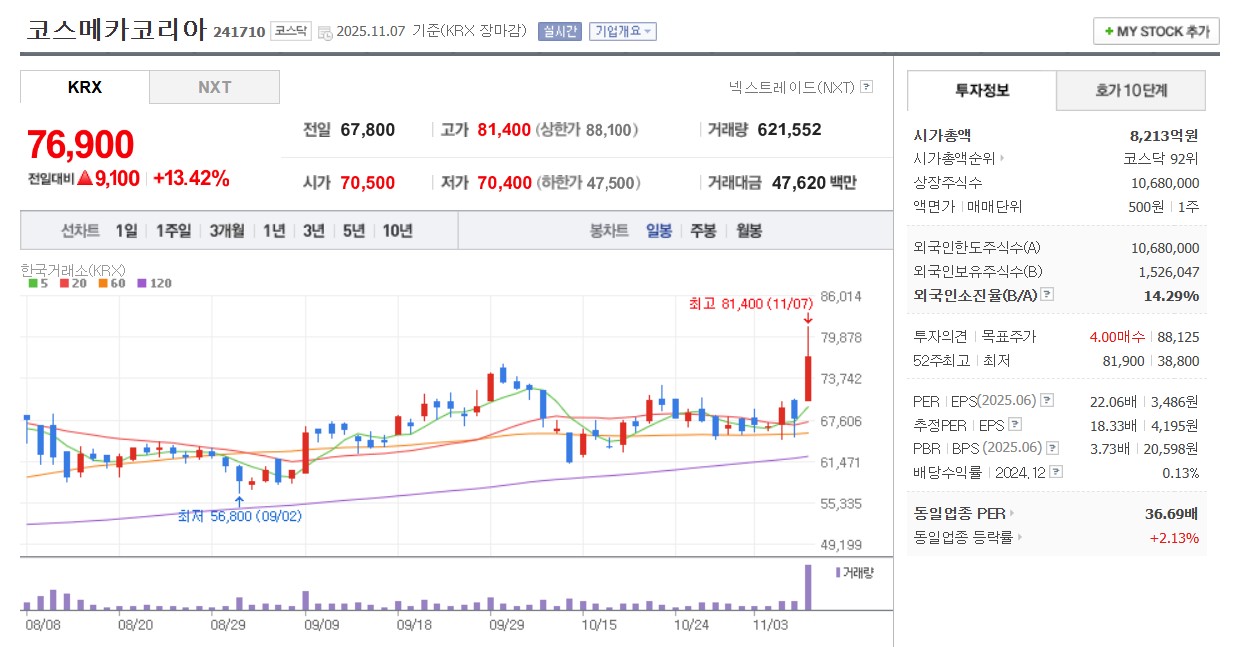코스메카코리아 일봉 차트