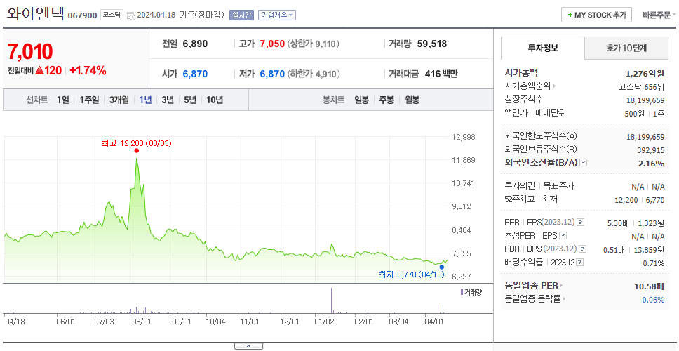 와이엔텍_주가