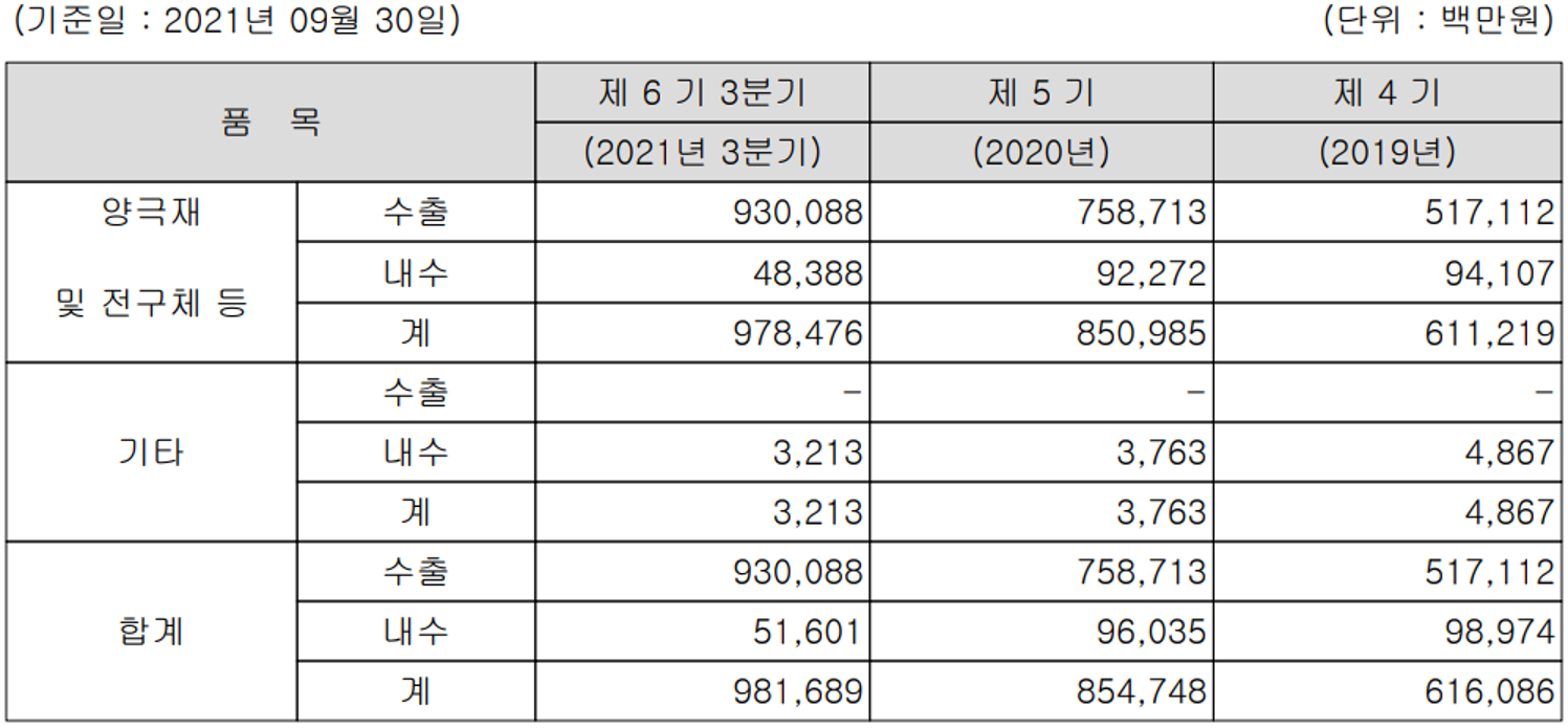 에코프로비엠 주요 사업부문 및 제품 현황