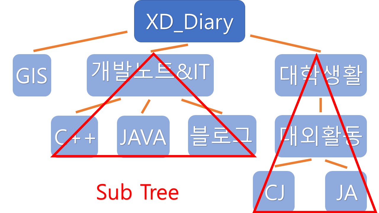 SubTree