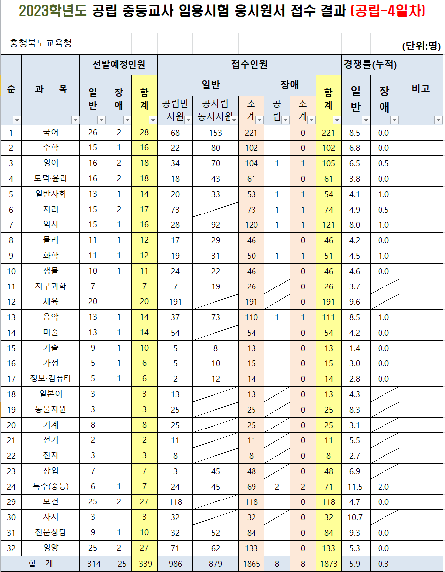 2023년 중등임용고시 전국 티오 충북