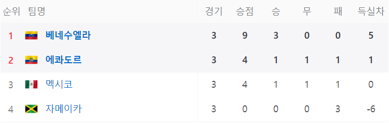 코파 아메리카 B조 순위