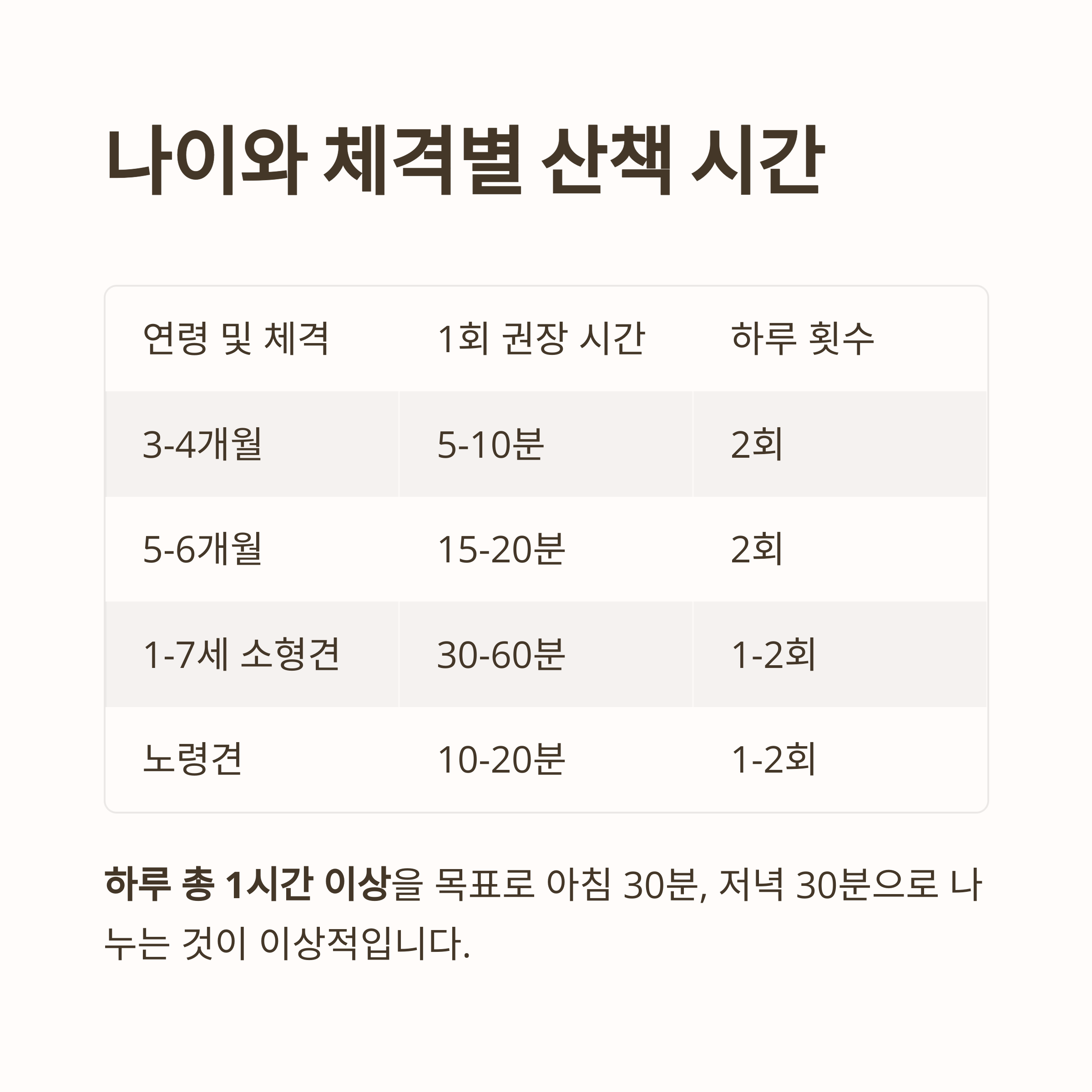 나이와 체격별 산책 시간