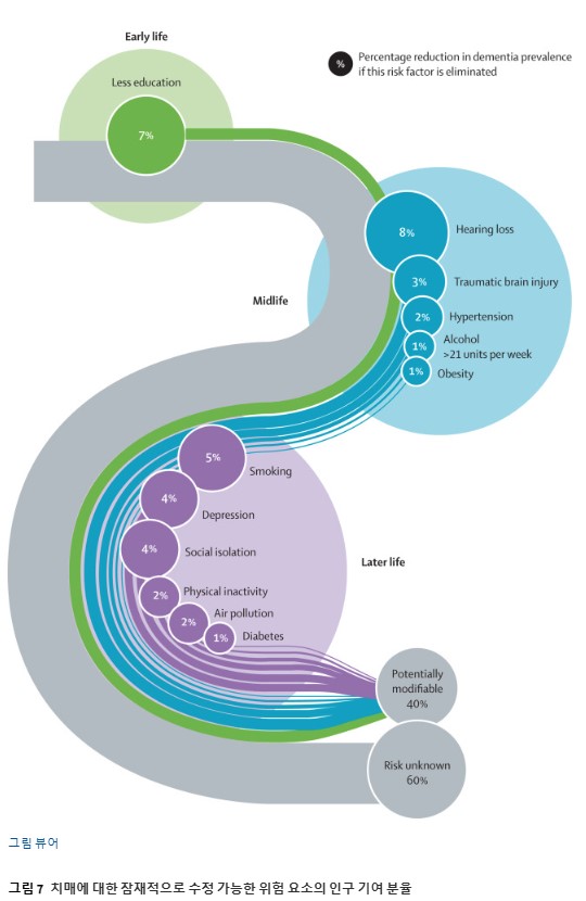 치매를 유발할 수 있는 잠재적인 요인들과 인구비율