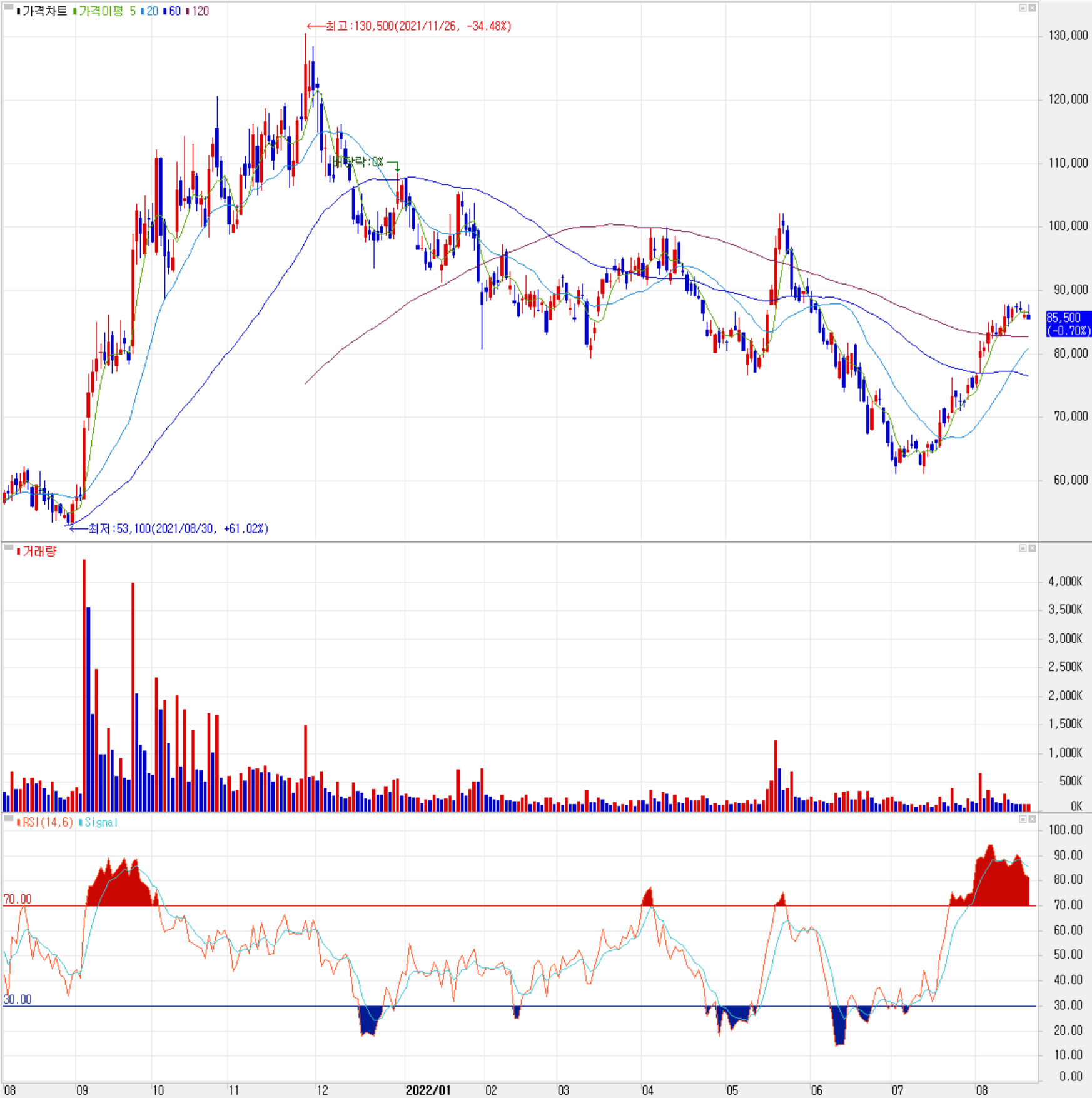 대주전자재료 - 주식 시세 (일봉: 2021.08 ~ 2022.08)
