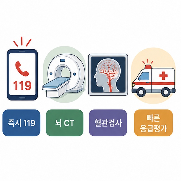 갑작스러운 극심한 두통이 발생하면 즉시 119를 이용하고 뇌 CT와 혈관검사 등 신속한 평가가 필요함을 보여주는 그림
