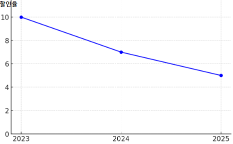 온누리상품권 할인율 변동 그래프