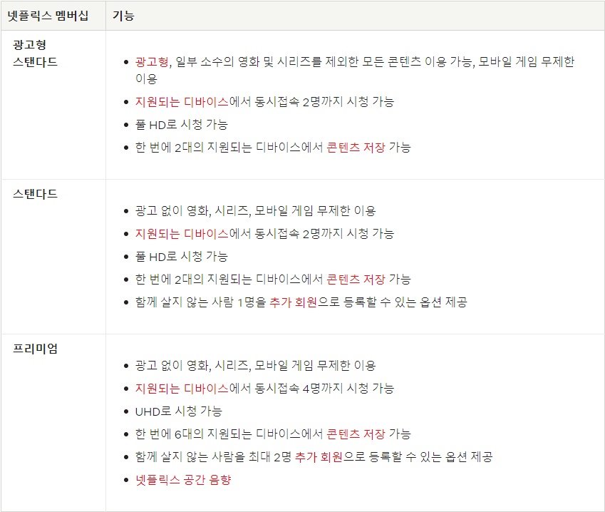 넷플릭스 요금제와 계정공유 금지 해결책을 확인하세요