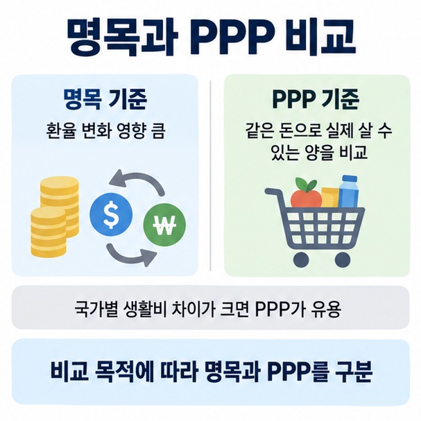 명목 1인당 GDP는 환율 영향을 받고 PPP는 물가와 구매력 차이를 반영한다는 비교 이미지