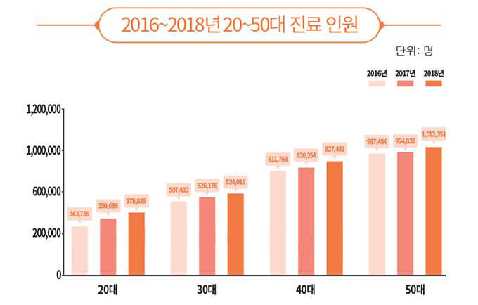 환자 비율 그래프