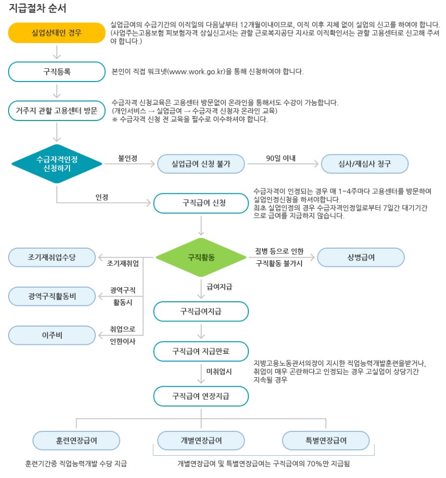 실업급여 신청방법, 실업급여 수급기간, 실업급여 조건