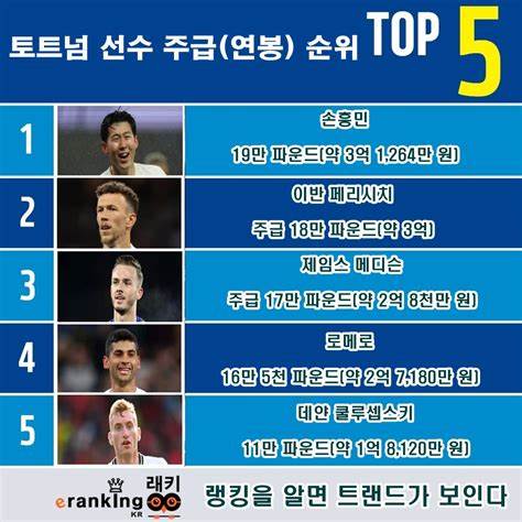 손흥민은 하루에 얼마를 벌까?