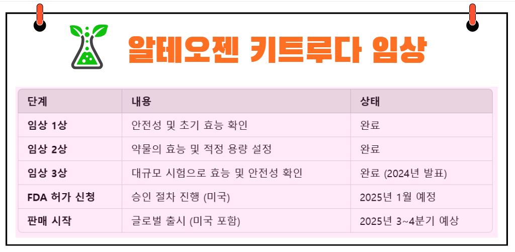 알테오젠 키트루다 임상