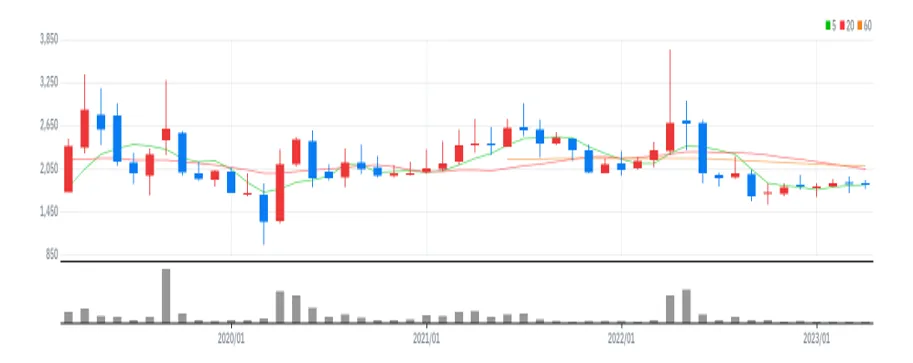 우리손에프앤지 월봉
