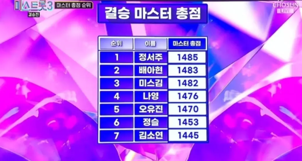 미스트롯3-
보라색 배경 파란 네모안 흰글씨 결승 마스터 총점 파란색 네모 밖 순위