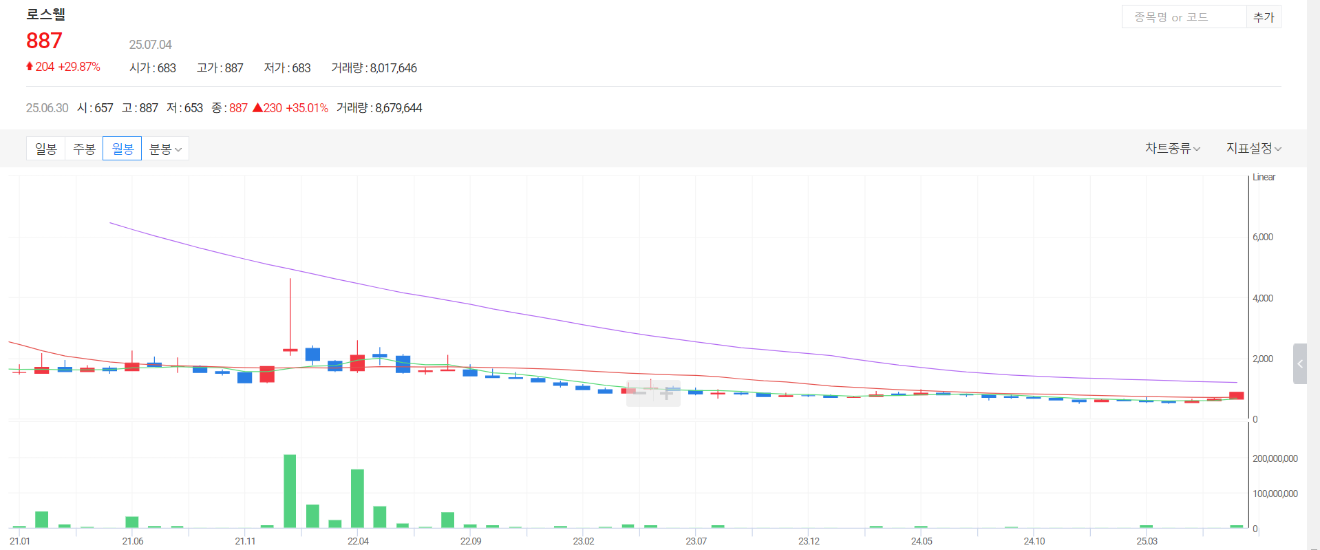 로스웰 주가 전망3