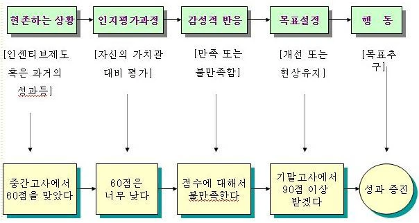 목표설정이론의 개념