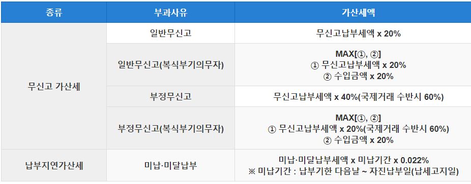 종합소득세 미신고시 불이익