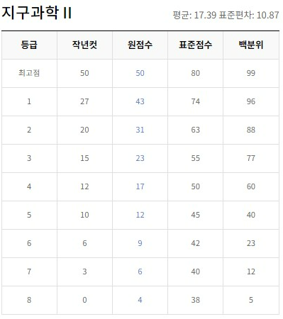 지구과학2 등급컷