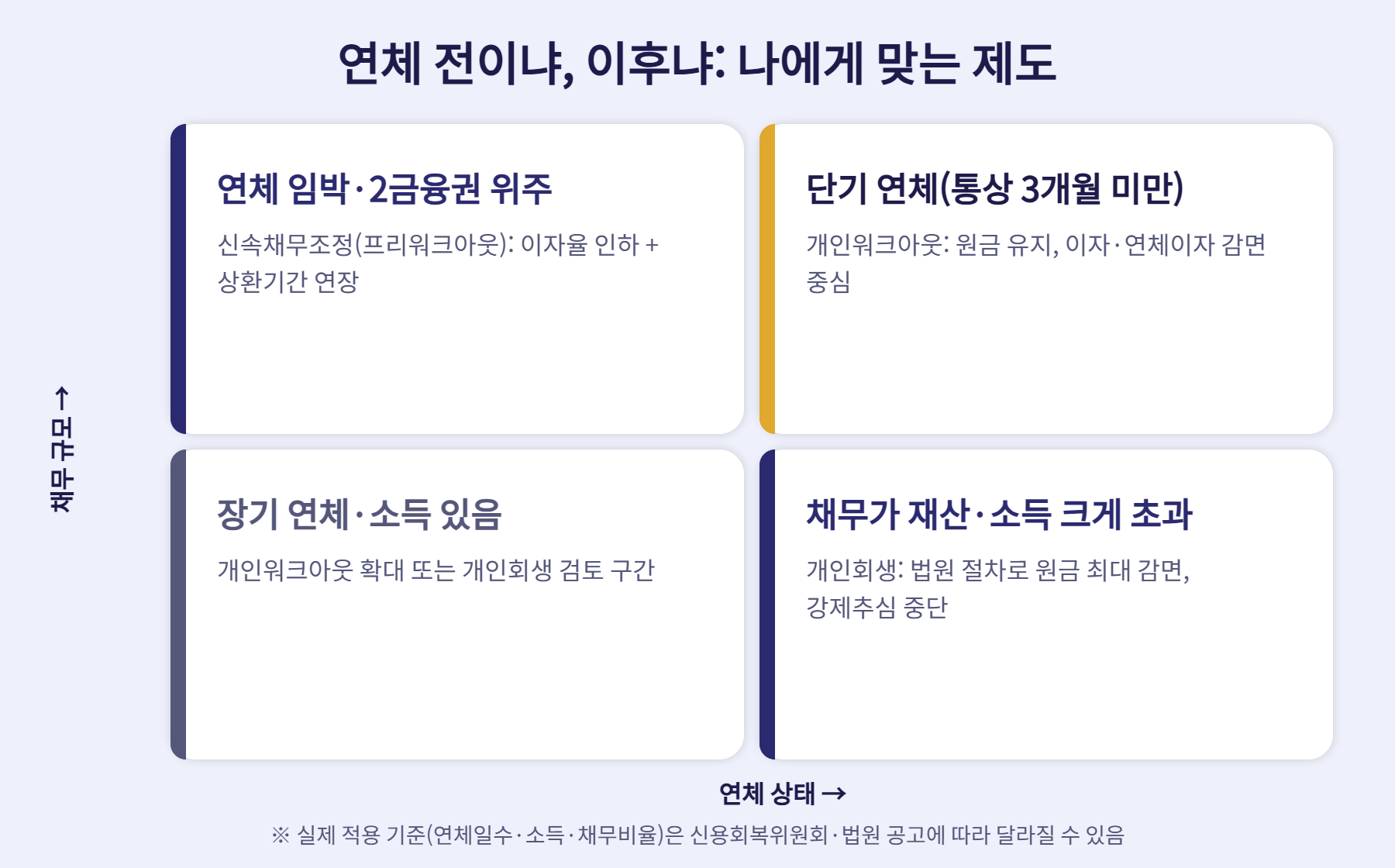 연체 상태와 채무 규모에 따른 채무조정 제도 선택 매트릭스: 신속채무조정, 개인워크아웃, 개인회생