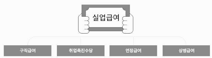 실업급여 구성 (구직급여, 취업촉진수당, 연장급여, 상병급여)