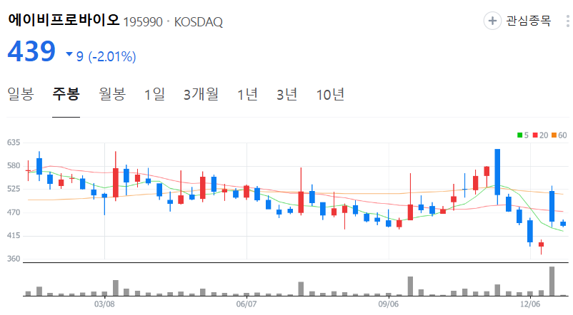 에이비프로바이오-주가-주봉
