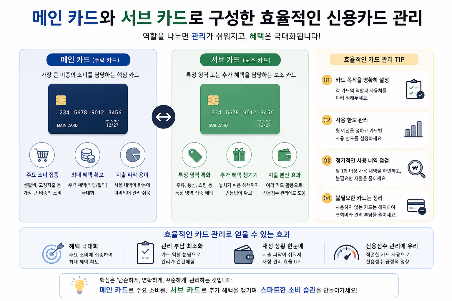 메인 카드와 서브 카드로 구성된 효율적인 신용카드 관리 방법 인포그래픽