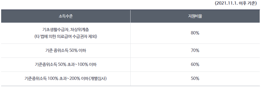 재난적 의료비 지원 소득수준 및 지원비율