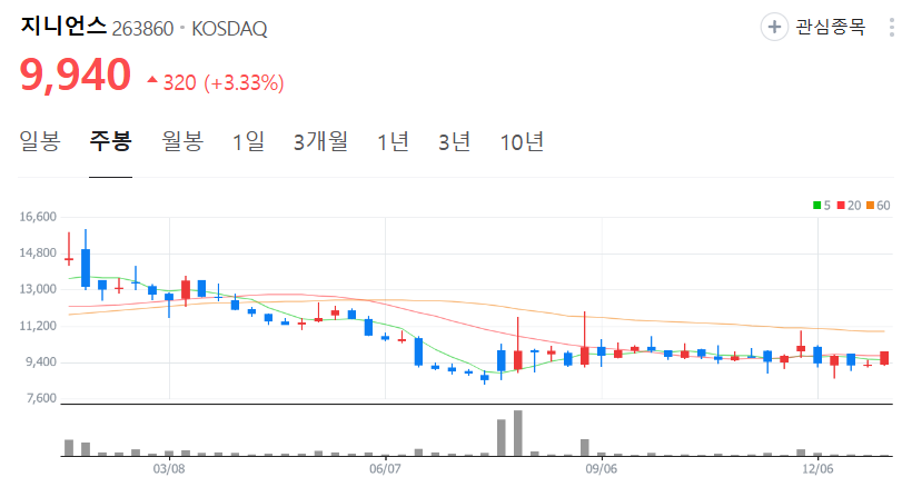지니언스-주가-주봉