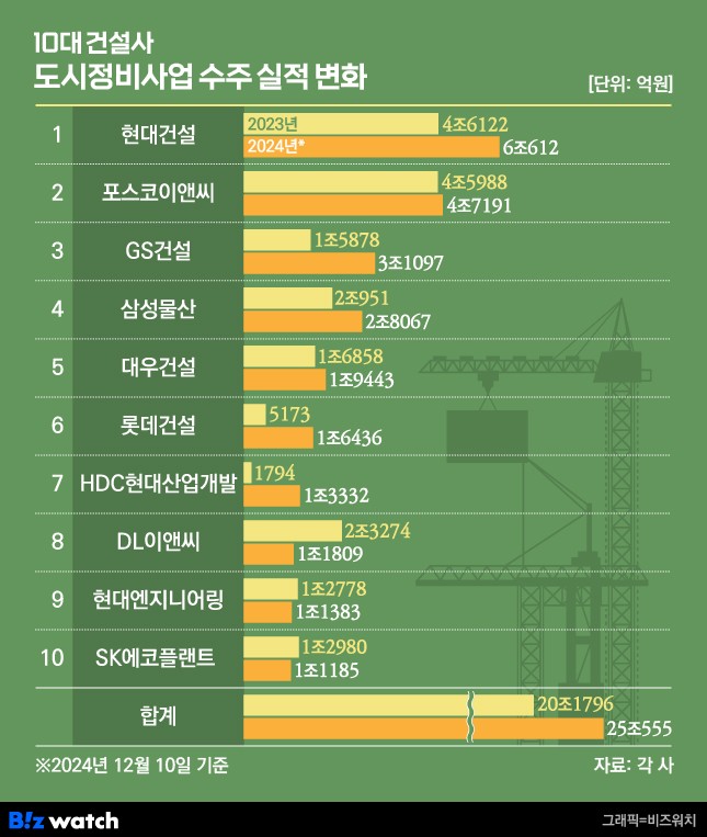 10대건설사 도시정비사업 수주 실적