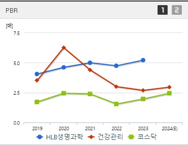 HLB생명과학 주가 PBR