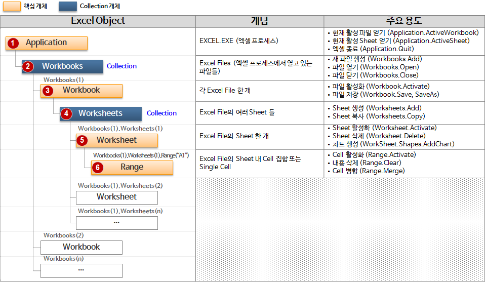 엑셀 Object Model 계층 구조