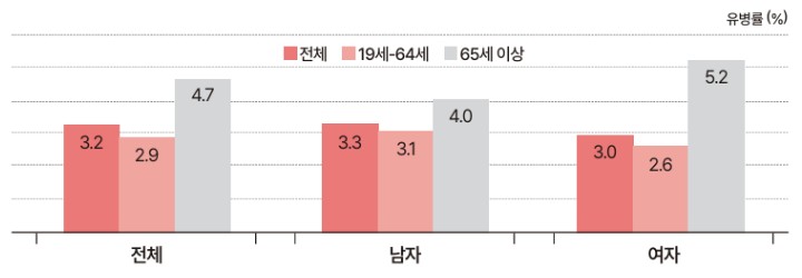 천식-유병률