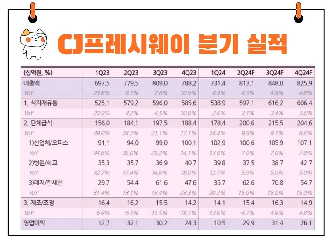 CJ프레시웨이 실적