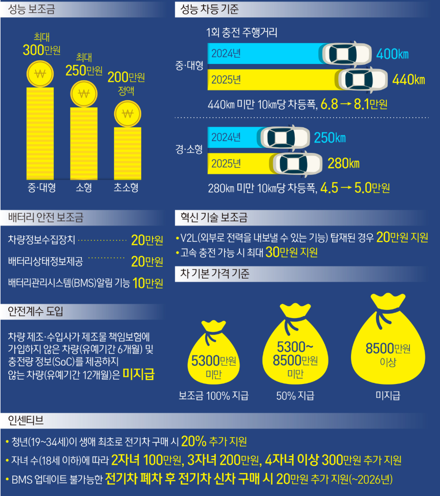보조금의 구체적인 내용