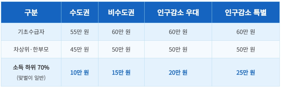 지원금액