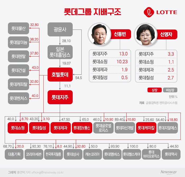 롯데그룹 지배구조
LOTTE
32.80
롯데물산
광윤사
신동빈
신영자
38.20
롯데알미늄
28.10
37,80
롯데렌탈
일본 롯데홀딩스
롯데지주
13.0
롯데지주
3.3
19.07
롯데쇼핑
10.23
롯데쇼핑
1.1
43.0
롯데건설
롯데제과
1.9
롯데제과
2.5
호텔롯데
54.5
롯데칠성
0.5
롯데칠성
2.7
32.60
롯데캐피탈
11.1
상장
비상장
40.0
롯데벤처스
롯데지주
단위%
자료 금융감독원 전자공시시스템
40.0
8.70
43.20
3.10
47.50
65.0
46.0
10.90
89.40
10.60
25.60
54.40+18.80
롯데쇼핑
롯데칠성
롯데제과
롯데정보통신
롯데글로벌 로지스
롯데자산개발
롯데케미칼
롯데지알에스
68.70
20.0
92.30
76.10
8.0 44.90
32.60
50.0
93.90
100.0
80.0
롯데 바이오로직스
44.50
대홍기획
코리아세븐
한국후지필름
롯데상사
캐논코리아
롯데멤버스
롯데헬스케어
롯데역사
그래픽 홍연택가지 ythong@newsway.co.kr
Newsway