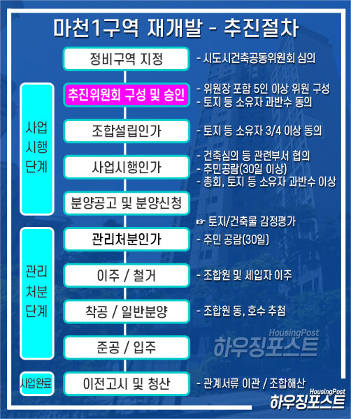 재개발-추진-절차