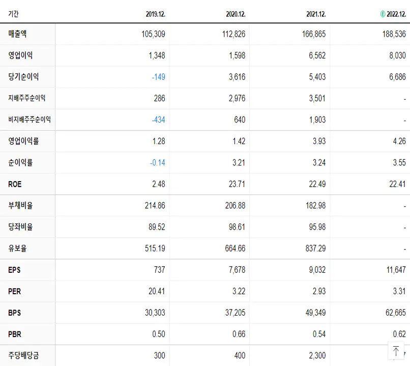 LX인터내셔널 재무제표